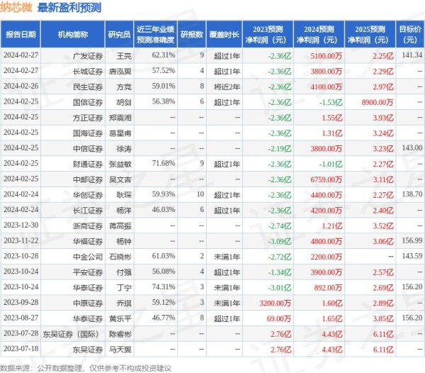 配资专业配资炒股 纳芯微：2月27日进行路演，兴全基金、太平资产等多家机构参与