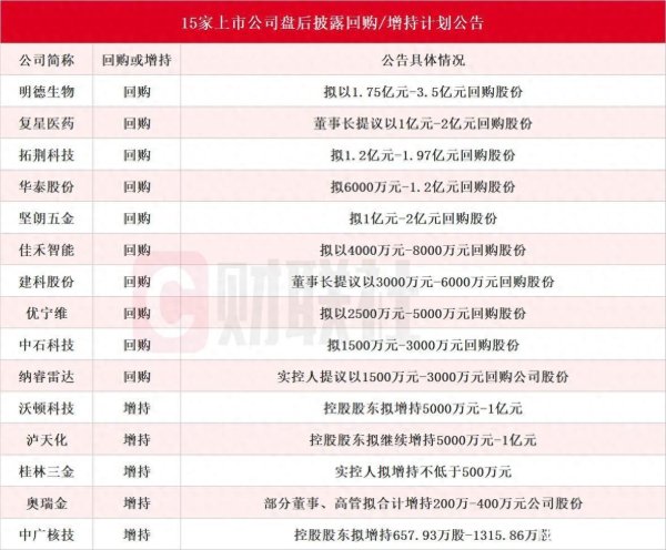 股票配资有风险吗 15家上市公司盘后披露回购或增持计划公告 复星医药拟1-2亿元回购股份
