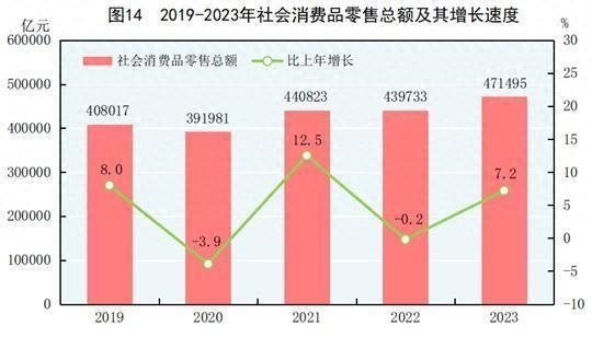 配资炒股爆仓 国家统计局：2023年社会消费品零售总额471495亿元